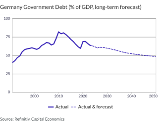 Germany Government Debt (% of GDP, long-term forecast)