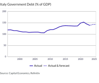 Italy Government Debt (% of GDP)