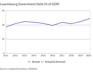 Luxembourg Government Debt (% of GDP)