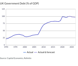 UK Government Debt (% of GDP)