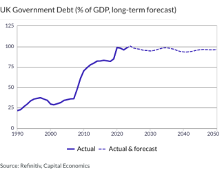 UK Government Debt (% of GDP, long-term forecast)