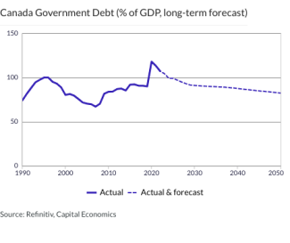 Canada Government Debt (% of GDP, long-term forecast)