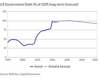 US Government Debt (% of GDP, long-term forecast)