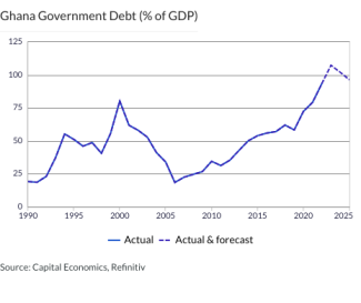 Ghana Government Debt (% of GDP)