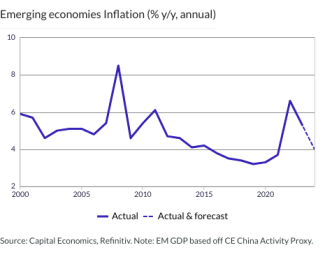 Emerging economies Inflation (% y/y, annual)