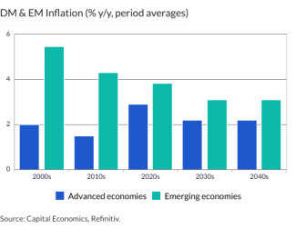 DM & EM Inflation (% y/y, period averages)