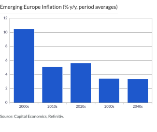 Emerging Europe Inflation (% y/y, period averages)