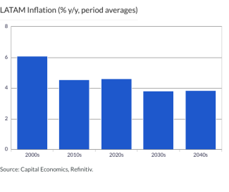 Latin America Inflation (% y/y, period averages)