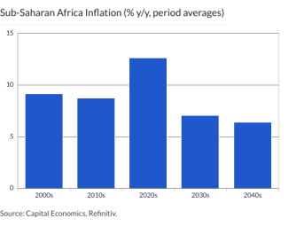 Sub-Saharan Africa Inflation (% y/y, period averages)