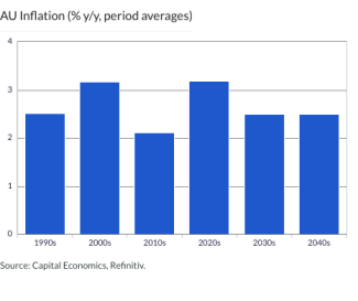 Australia Inflation (% y/y, period averages)