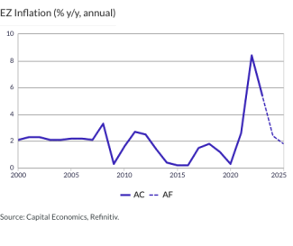 Euro-zone Inflation (% y/y, annual)