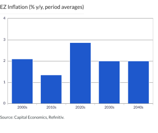 Euro-zone Inflation (% y/y, period averages)