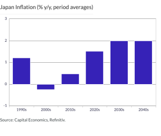 Japan Inflation (% y/y, period averages)