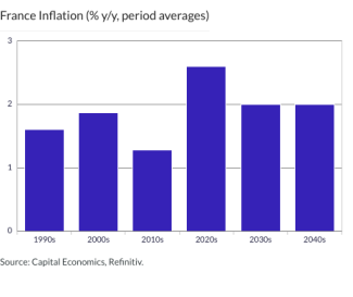 France Inflation (% y/y, period averages)