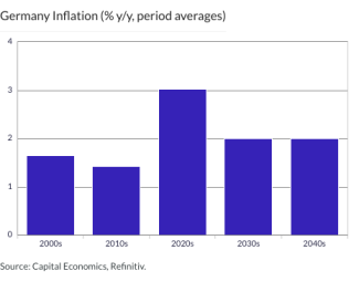 Germany Inflation (% y/y, period averages)