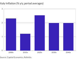 Italy Inflation (% y/y, period averages)