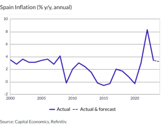 Spain Inflation (% y/y, annual)