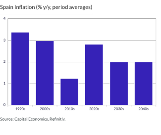 Spain Inflation (% y/y, period averages)