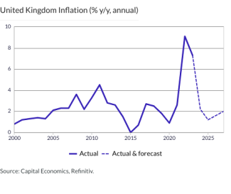 United Kingdom Inflation (% y/y, annual)