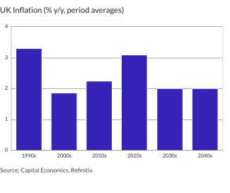 UK Inflation (% y/y, period averages)