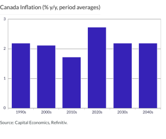 Canada Inflation (% y/y, period averages)