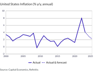 United States Inflation (% y/y, annual)