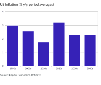 US Inflation (% y/y, period averages)