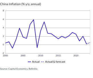 China Inflation (% y/y, annual)