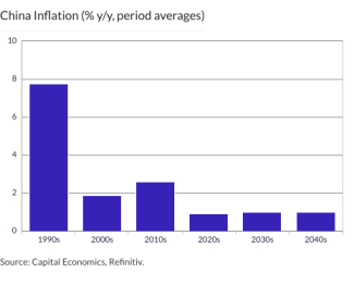 China Inflation (% y/y, period averages)