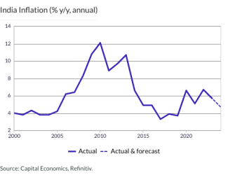 India Inflation (% y/y, annual)