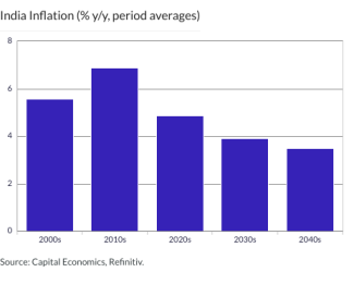 India Inflation (% y/y, period averages)