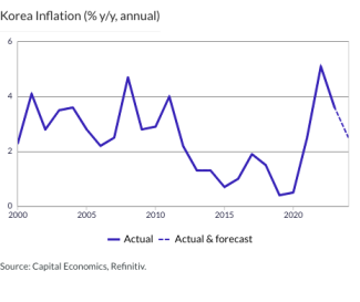 Korea Inflation (% y/y, annual)