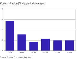 Korea Inflation (% y/y, period averages)