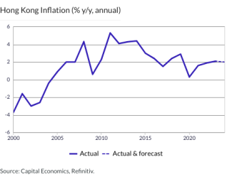 Hong Kong Inflation (% y/y, annual)