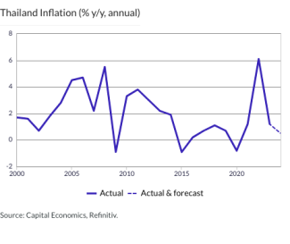 Thailand Inflation (% y/y, annual)