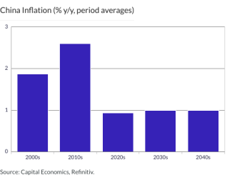 China Inflation (% y/y, period averages)