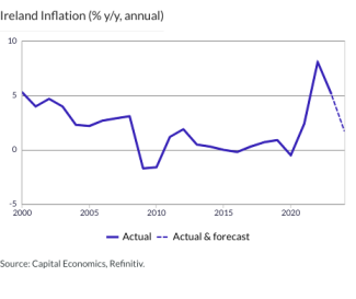 Ireland Inflation (% y/y, annual)