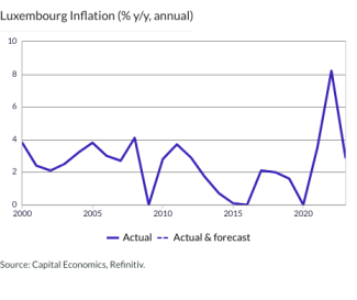 Luxembourg Inflation (% y/y, annual)