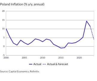 Poland Inflation (% y/y, annual)