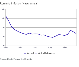 Romania Inflation (% y/y, annual)