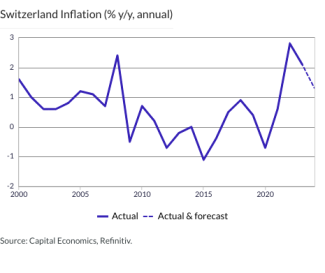 Switzerland Inflation (% y/y, annual)