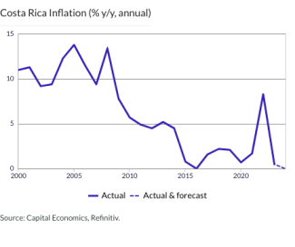 Costa Rica Inflation (% y/y, annual)