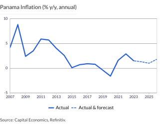 Panama Inflation (% y/y, annual)