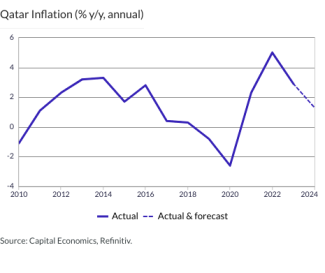 Qatar Inflation (% y/y, annual)