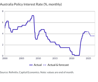 Australia Policy Interest Rate (%, monthly)