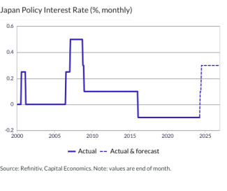 Japan Policy Interest Rate (%, monthly)