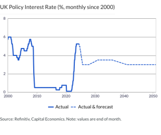 UK Policy Interest Rate (%, monthly since 2000)