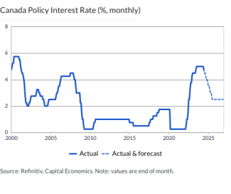 Canada Policy Interest Rate (%, monthly)