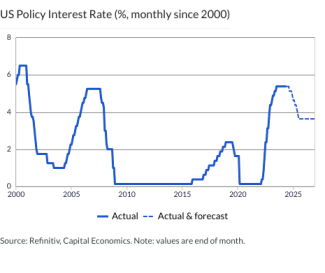 US Policy Interest Rate (%, monthly since 2000)