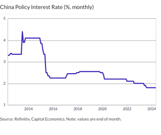 China Policy Interest Rate (%, monthly)